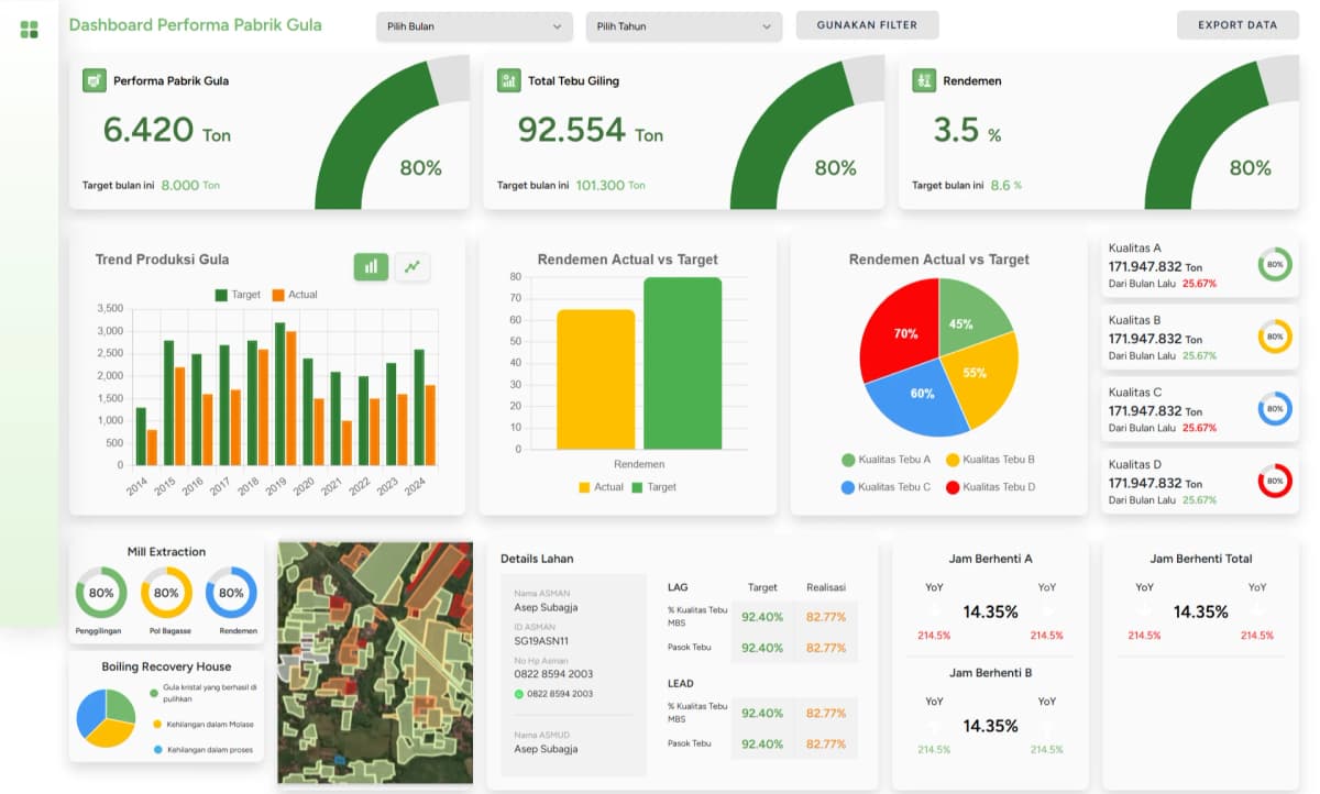 KPI Performance
